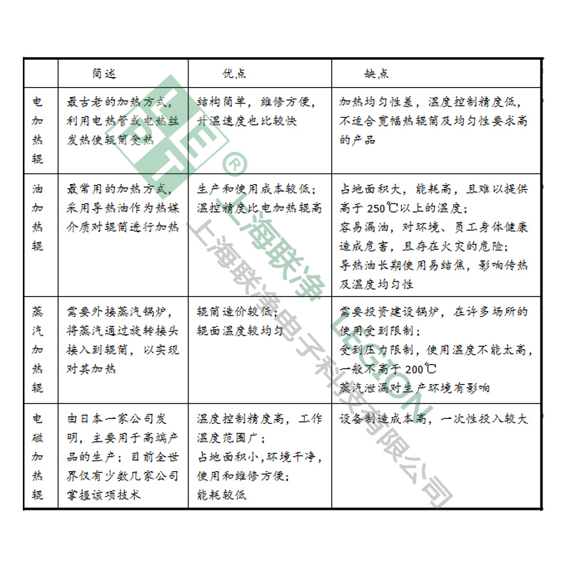 聯(lián)凈加熱輥