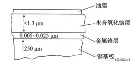 鍍鉻鋼板結構示意圖-聯(lián)凈覆膜鐵