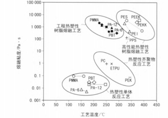 工程熱塑性樹(shù)脂熔融工藝