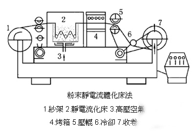 預浸料粉末靜電流體化床法-聯(lián)凈加熱輥