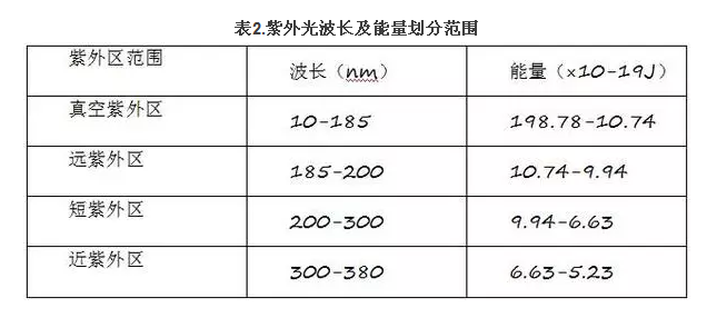 紫外光波長(cháng)及能量劃分范圍-聯(lián)凈加熱輥