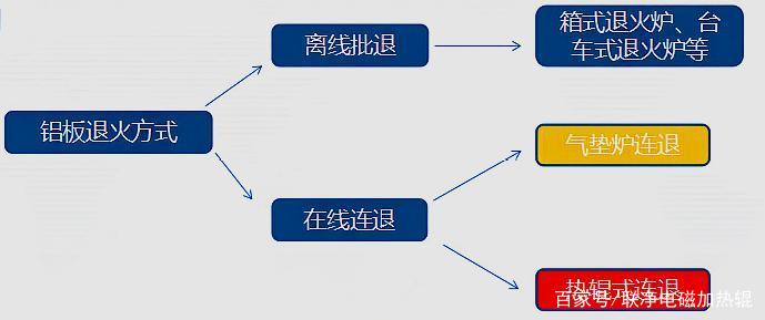 退火工藝分類(lèi)