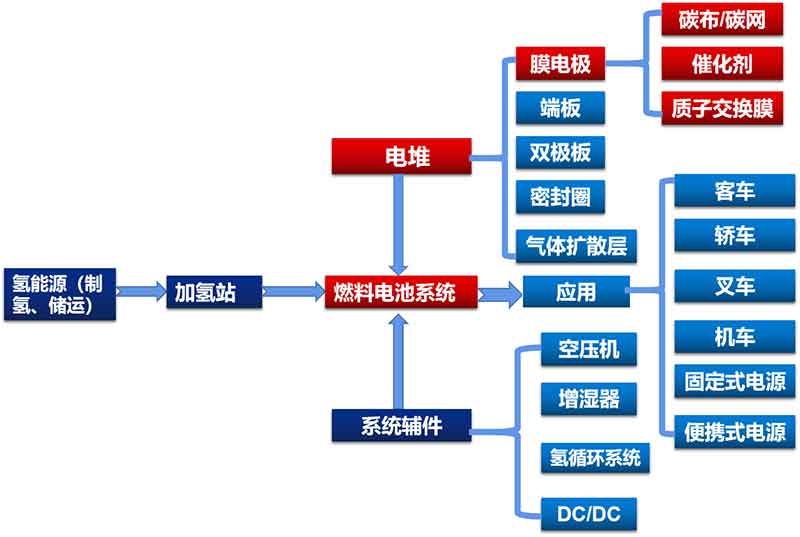 氫燃料電池產(chǎn)業(yè)鏈