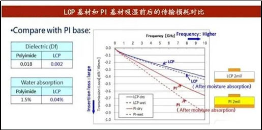 LCP與PI對比