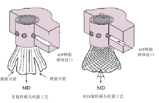 吹膜工藝對比示意圖