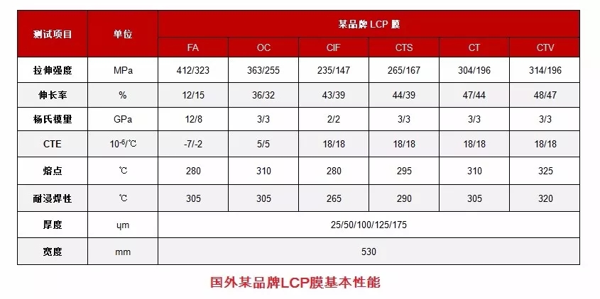 LCP膜基本性能