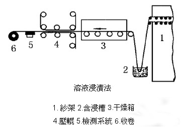 預浸料溶液浸漬法-聯(lián)凈加熱輥