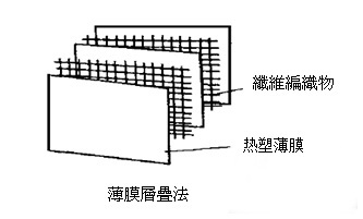 預浸料薄膜層疊法-聯(lián)凈加熱輥