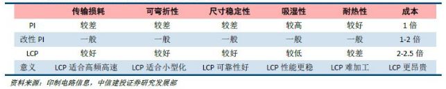 LCP與PI的性能對比