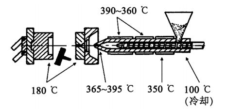 PEEK注射成型時(shí)料筒各部位的大致溫度