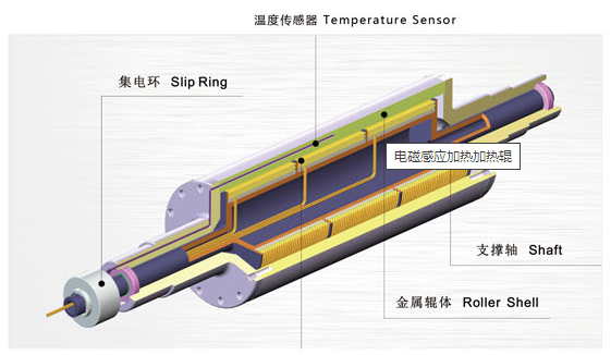 聯(lián)凈電磁加熱輥結構示意圖