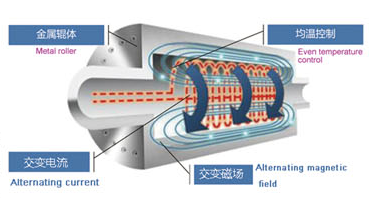 聯(lián)凈電磁加熱輥工作原理