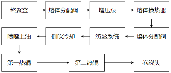 滌綸FDY裝置生產(chǎn)POY工藝流程