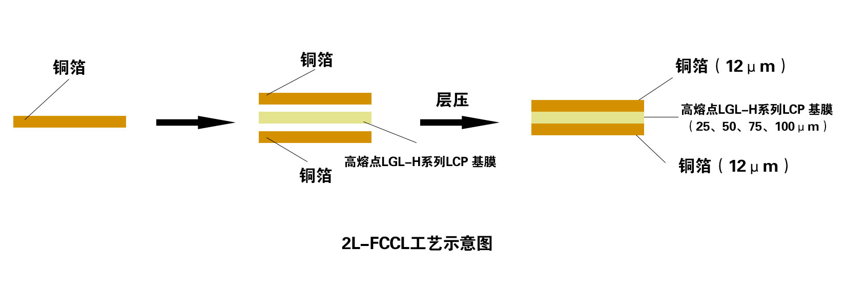 2L-FCCL工藝示意圖